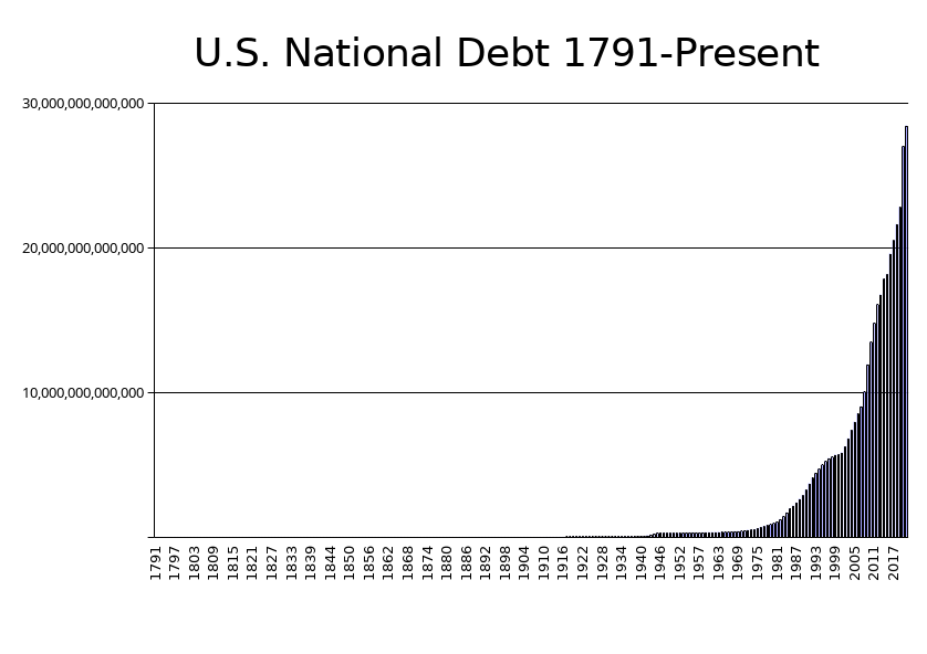 National Debt 1791-present