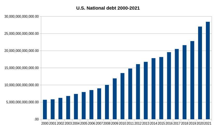 timeline of u s federal debt since independence day 1776