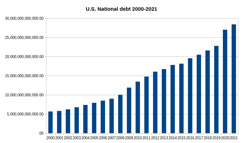 Us National Debt By Year Chart